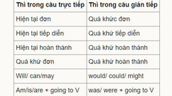 5 cách ghi nhớ cụm động từ hiệu quả