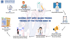 Học sinh cần lưu ý các mốc thời gian nào trong tuyển sinh vào lớp 10 tại Thành phố Hồ Chí Minh?